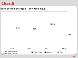 olítica de Remuneração – Dividend Yield

       15,1%




                                                                        10,9%

                       9,1%   9,3%
                                            8,8%                                 9,0%

                                                        7,5%     7,5%
               6,9%                  6,9%
                                                                                                6,2%
                                                                                         4,9%




              2009                   2010                        2011                   2012

   (*) Até setembro de 2012
                                            Eternit – Yield(*)    Poupança (*)    CDB (*)
   Fonte: Eternit e BACEN

                                                                                                       37
 