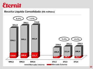 Mercado Interno 
Mercado Externo 
9,4% 
-0,4% 
8,2% 
1,5% 
10 
Receita Líquida Consolidada (R$ milhões)  