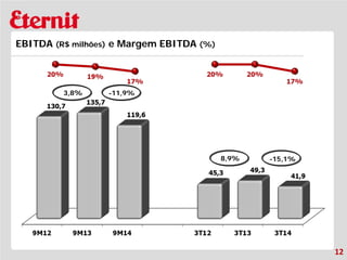 8,9% 
-15,1% 
3,8% 
-11,9% 
12 
EBITDA (R$ milhões) e Margem EBITDA (%)  