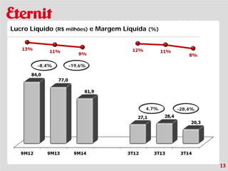 4,7% 
-28,4% 
-8,4% 
-19,6% 
13 
Lucro Líquido (R$ milhões) e Margem Líquida (%)  