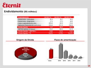 14 
Endividamento (R$ milhões) 
Origem da Dívida 
Fluxo de amortização 
Endividamento 
30/09/12 
30/09/13 
30/09/14 
Dívida bruta - curto prazo 
85,4 
40,7 
66,5 
Dívida bruta - longo prazo 
27,5 
27,5 
60,0 
Caixa e equivalentes de caixa 
(89,6) 
(8,3) 
(5,6) 
Aplicações financeiras de curto prazo 
(20,6) 
(31,1) 
(36,5) 
Dívida líquida 
2,7 
28,9 
84,5 
EBITDA (últimos 12 meses) 
170,7 
189,3 
161,9 
Dívida líquida / EBITDA x 
0,02 
0,15 
0,52 
Dívida líquida / PL 
0,6% 
5,7% 
16,4%  
