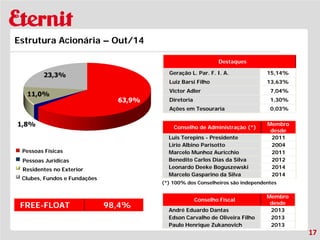 17 
Estrutura Acionária – Out/14 
Destaques 
Geração L. Par. F. I. A. 
15,14% 
Luiz Barsi Filho 
13,63% 
Victor Adler 
7,04% 
Diretoria 
1,30% 
Ações em Tesouraria 
0,03% 
Pessoas Físicas 
Pessoas Jurídicas 
Residentes no Exterior 
Clubes, Fundos e Fundações 
FREE-FLOAT 
98,4% 
Conselho de Administração (*) 
Membro 
desde 
Luis Terepins - Presidente 
2011 
Lírio Albino Parisotto 
2004 
Marcelo Munhoz Auricchio 
2011 
Benedito Carlos Dias da Silva 
2012 
Leonardo Deeke Boguszewski 
2014 
Marcelo Gasparino da Silva 
2014 
(*) 100% dos Conselheiros são independentes 
Conselho Fiscal 
Membro 
desde 
André Eduardo Dantas 
2013 
Edson Carvalho de Oliveira Filho 
2013 
Paulo Henrique Zukanovich 
2013  