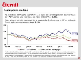 No período de 30/09/2013 a 30/09/2014, as ações da Eternit registraram desvalorização de 17,2% contra uma valorização do índice IBOVESPA de 3,4%. 
Neste mesmo período, considerando o pagamento de dividendos e JCP as ações da Eternit registraram desvalorização de 7,2%. 
19 
Desempenho da Ação 
R$ 3,94 
54.115 
*Na Assembleia Geral Extraordinária realizada em 24 de setembro de 2014, foi aprovada a proposta de desdobramento das ações ordinárias, sendo que cada 1 (uma) ação atual passou a ser representada por 2 (duas) ações da mesma espécie e sem modificação do capital social. A posição acionária considerada para o desdobramento das ações ordinárias de emissão da Companhia teve como data base 25 de setembro de 2014. A partir de 26 de setembro de 2014, as ações passaram a ser negociadas sem direito ao desdobramento. 
*  