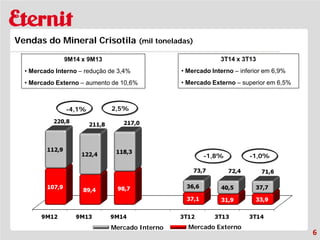 6 
Vendas do Mineral Crisotila (mil toneladas) 
-1,0% 
Mercado Interno 
Mercado Externo 
-1,8% 
2,5% 
-4,1% 
3T14 x 3T13 
• 
Mercado Interno – inferior em 6,9% 
• 
Mercado Externo – superior em 6,5% 
9M14 x 9M13 
• 
Mercado Interno – redução de 3,4% 
• 
Mercado Externo – aumento de 10,6%  