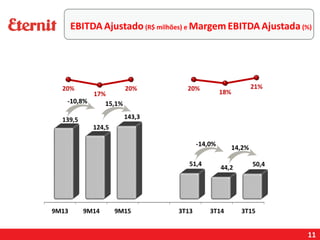 EBITDA Ajustado (R$ milhões) e MargemEBITDA Ajustada (%)
11
14,2%
-14,0%
15,1%-10,8%
 