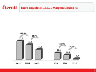 12
Lucro Líquido (R$ milhões) e Margem Líquida (%)
-76,7%
-28,4%
-32,7%
-19,6%
 