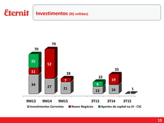 15
Investimentos (R$ milhões)
 