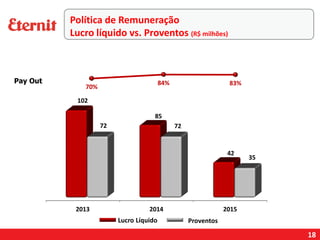 18
Política de Remuneração
Lucro líquido vs. Proventos (R$ milhões)
Pay Out
ProventosLucro Líquido
 
