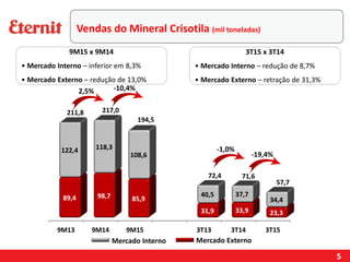 9M15 x 9M14
• Mercado Interno – inferior em 8,3%
• Mercado Externo – redução de 13,0%
3T15 x 3T14
• Mercado Interno – redução de 8,7%
• Mercado Externo – retração de 31,3%
5
-19,4%
Vendas do Mineral Crisotila (mil toneladas)
Mercado Interno Mercado Externo
-1,0%
-10,4%2,5%
 