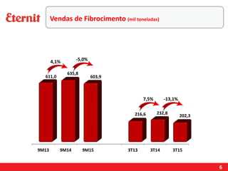 6
Vendas de Fibrocimento (mil toneladas)
-13,1%7,5%
-5,0%4,1%
 