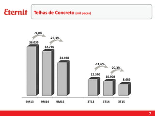 7
Telhas de Concreto (mil peças)
-20,3%
-11,6%
-25,3%
-9,0%
 