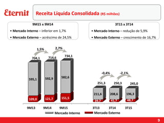 9
Mercado Interno Mercado Externo
Receita Líquida Consolidada (R$ milhões)
-2,1%-0,4%
2,7%1,5%
3T15 x 3T14
• Mercado Interno – redução de 5,9%
• Mercado Externo – crescimento de 16,7%
9M15 x 9M14
• Mercado Interno – inferior em 1,7%
• Mercado Externo – acréscimo de 24,5%
 