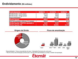 14
Origem da Dívida Fluxo de amortização
*Disponibilidades = Caixa e equivalentes de caixa + Aplicações financeiras de curto prazo
** 89,4% do fluxo de amortização previsto para o ano de 2016 está atrelado ao contas a receber da exportação.
Endividamento 30/09/15 31/12/15 30/09/16
Dívida bruta - curto prazo 107,4 90,3 69,2
Dívida bruta - longo prazo 78,4 76,9 58,0
Disponibilidades * (25,6) (22,3) (8,9)
Dívida líquida 160,2 144,9 118,3
EBITDA ajustado (últimos 12 meses) 198,0 159,2 81,0
Dívida líquida / EBITDA ajustado x 0,81 0,91 1,46
Dívida líquida / PL 30,7% 29,0% 23,7%
Endividamento (R$ milhões)
**
 