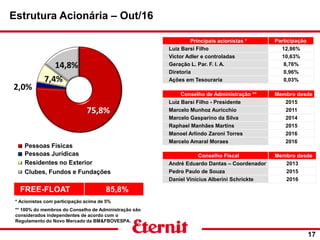 Estrutura Acionária – Out/16
17
Principais acionistas * Participação
Luiz Barsi Filho 12,86%
Victor Adler e controladas 10,63%
Geração L. Par. F. I. A. 8,76%
Diretoria 0,96%
Ações em Tesouraria 0,03%
Pessoas Físicas
Pessoas Jurídicas
Residentes no Exterior
Clubes, Fundos e Fundações
FREE-FLOAT 85,8%
Conselho de Administração ** Membro desde
Luiz Barsi Filho - Presidente 2015
Marcelo Munhoz Auricchio 2011
Marcelo Gasparino da Silva 2014
Raphael Manhães Martins 2015
Manoel Arlindo Zaroni Torres 2016
Marcelo Amaral Moraes 2016
* Acionistas com participação acima de 5%
** 100% do membros do Conselho de Administração são
considerados independentes de acordo com o
Regulamento do Novo Mercado da BM&FBOVESPA.
Conselho Fiscal Membro desde
André Eduardo Dantas – Coordenador 2013
Pedro Paulo de Souza 2015
Daniel Vinícius Alberini Schrickte 2016
 