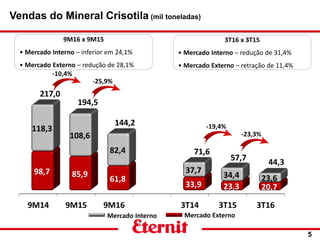 5
3T16 x 3T15
• Mercado Interno – redução de 31,4%
• Mercado Externo – retração de 11,4%
-10,4%
Mercado Interno Mercado Externo
Vendas do Mineral Crisotila (mil toneladas)
9M16 x 9M15
• Mercado Interno – inferior em 24,1%
• Mercado Externo – redução de 28,1%
-25,9%
-19,4%
-23,3%
 