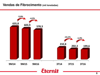 6
-4,2%
Vendas de Fibrocimento (mil toneladas)
-5,0%
-1,3%-13,1%
 