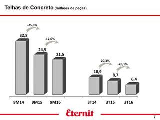 7
-25,3%
Telhas de Concreto (milhões de peças)
-12,0%
-20,3%
-26,1%
 