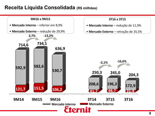 9
Mercado Interno Mercado Externo
Receita Líquida Consolidada (R$ milhões)
3T16 x 3T15
• Mercado Interno – redução de 11,9%
• Mercado Externo – retração de 35,5%
9M16 x 9M15
• Mercado Interno – inferior em 8,9%
• Mercado Externo – redução de 29,9%
2,7% -13,2%
-2,1% -16,6%
 