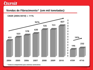 Vendas de Fibrocimento* (em mil toneladas)
CAGR (2004/2010) = 11%


                                         92%                        827

                                                     725     731

                                        620
                           578
              523
 431                                                                         19%


                                                                                   232
                                                                           195




2004        2005         2006          2007          2008   2009   2010   4T09     4T10

* Inclui os componentes para sistemas construtivos

                                                                                          14
 