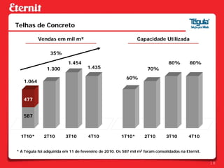 Telhas de Concreto

           Vendas em mil m²                                    Capacidade Utilizada

                 35%

                           1.454                                                80%        80%
               1.300                 1.435                           70%
                                                         60%
   1.064


   477


   587



  1T10*       2T10       3T10        4T10              1T10*       2T10       3T10        4T10


* A Tégula foi adquirida em 11 de fevereiro de 2010. Os 587 mil m2 foram consolidados na Eternit.


                                                                                                    18
 