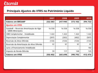 Principais Ajustes do IFRS no Patrimônio Líquido

                                              2007      2008      2009      2010
Valores em BRGAAP                           232.583   247.940   373.102   394.732
Ajustes em IFRS
Goodwill – Reversão Amortização do Ágio      16.558    16.558    16.558    16.558
– SAMA Minerações
CMB Complementar - Imobilizado                1.422     1.422     1.422     1.422
Depreciação Complementar                      (207)     (303)     (402)     (507)
Reversão do Ativo Diferido                    (133)     (133)     (133)     (133)
Reversão da Amortização do Ativo Diferido        97        97        97        97
Juros s/Financiamento Imobilizado                 -         -         -       182
Imposto de Renda Diferido                        59       117       148       125
Valores em IFRS                             250.402   265.698   390.792   412.476




                                                                                    22
 
