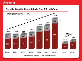 Receita Líquida Consolidada (em R$ milhões)
 CAGR (2004/2010) = 14%
                                                    759

                     116%
                                                   111
                                          583
                                   544

                                         130
                          402     120
 352    349    355
                                                                 34%
                          95                       648
 97     87     79
                                                                        211
                                  424    453               157
                                                                        27
               276     307                                  28
255    262
                                                                        184
                                                           129



2004   2005   2006     2007      2008    2009     2010     4T09        4T10

                     Mercado Interno     Mercado Externo

                                                                              24
 