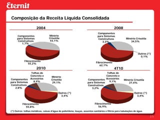 Composição da Receita Líquida Consolidada

                       2004                                                                    2008
                                                                                Componentes
      Componentes                  Minério                                      para Sistemas
      para Sistemas                Crisotila                                    Construtivos              Minério Crisotila
       Construtivos                 43,1%                                          3,3%                      34,5%
          1,7%



                                                                                                                     Outros (*)
                                                                                                                       0,1%
            Fibrocimento
               55,2%                                                          Fibrocimento
                                                                                 62,1%
                       2010                                                                    4T10
                   Telhas de                                                          Telhas de
                  Concreto e         Minério                                         Concreto e
Componentes       Acessórios         Crisotila                         Componentes   Acessórios
                                                                                                        Minério Crisotila
para Sistemas       8,9%             29,1%                             para Sistemas   9,1%
                                                                                                           27,4%
Construtivos                                                           Construtivos
    2,8%                                                                  3,2%
                                            Outros (*)                                                            Outros (*)
                                              3,4%                                                                  3,4%


           Fibrocimento                                                      Fibrocimento
              55,8%                                                             56,9%
(*) Outros: telhas metálicas, caixas d’água de polietileno, louças, assentos sanitários e filtros para tubulações de água.

                                                                                                                               25
 