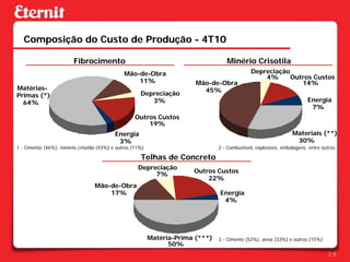 Composição do Custo de Produção - 4T10

                         Fibrocimento                                                Minério Crisotila
                                                Mão-de-Obra                                     Depreciação
                                                                                                    4%      Outros Custos
                                                    11%                   Mão-de-Obra                          14%
Matérias-                                                                   45%
Primas (*)                                             Depreciação
  64%                                                     3%                                                              Energia
                                                                                                                           7%
                                                    Outros Custos
                                                        19%
                                            Energia                                                                Materiais (**)
                                             3%                                                                     30%
1 - Cimento (46%), minério crisotila (43%) e outros (11%)                         2 - Combustível, explosivos, embalagens, entre outros

                                                       Telhas de Concreto
                                                      Depreciação
                                                                         Outros Custos
                                                           7%
                                                                             22%
                                   Mão-de-Obra
                                       17%                                        Energia
                                                                                   4%




                                                            Matéria-Prima (***)   3 - Cimento (52%), areia (33%) e outros (15%)
                                                                  50%
                                                                                                                                   26
 