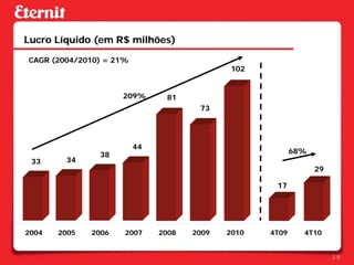 Lucro Líquido (em R$ milhões)
CAGR (2004/2010) = 21%
                                             102


                     209%      81
                                      73




                         44
               38                                         68%
 33     34
                                                                29

                                                    17




2004   2005   2006   2007     2008   2009   2010   4T09     4T10


                                                                     28
 