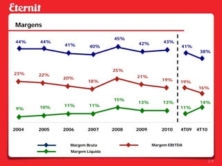Margens

                                 45%
44%    44%                              42%        43%
              41%       40%                                41%
                                                                   38%



                                 25%
23%    22%
              20%                       21%
                        18%                        19%     19%
                                                                  16%

                                 15%
                                        13%        13%             14%
       10%    11%       11%                                11%
 9%



2004   2005   2006     2007      2008   2009       2010    4T09   4T10


                Margem Bruta                   Margem EBITDA
                Margem Líquida

                                                                         29
 