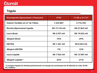 Tégula

  Desempenho Operacional e Financeiro                         4T10                 11/02 a 31/12*

  Volume Vendido em m2 de Telhas                           1.434.887                  4.776.492

  Receita Operacional Líquida                            R$ 19.133 mil              R$ 67.863 mil

  Lucro Bruto                                            R$ 2.927 mil               R$ 19.832 mil

  Margem Bruta                                                15%                        29%

  EBITDA                                                 R$ 1.281 mil                R$ 8.023 mil

  Margem EBITDA                                                7%                        12%

  Lucro Líquido                                          R$ 7.962 mil               R$ 13.987 mil

  Margem Líquida*                                             42%                        21%

* A margem líquida foi afetada positivamente em função da constituição do IR diferido no valor de R$
10,3 milhões
                                                                                                       30
 