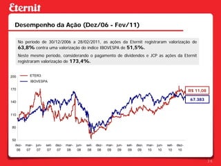 Desempenho da Ação (Dez/06 - Fev/11)

      No período de 30/12/2006 a 28/02/2011, as ações da Eternit registraram valorização de
      63,8% contra uma valorização do índice IBOVESPA de 51,5%.
      Neste mesmo período, considerando o pagamento de dividendos e JCP as ações da Eternit
      registraram valorização de 173,4%.


200        ETER3
           IBOVESPA

170                                                                                                                      R$ 11,08

                                                                                                                         67.383
140


110


80


50
  dez-   mar-   jun-   set-   dez-   mar-   jun-   set-   dez-   mar-   jun-   set-   dez-   mar-   jun-   set-   dez-
   06    07      07     07     07    08      08     08     08    09      09     09     09    10      10     10     10


                                                                                                                                    36
 