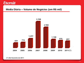 Média Diária – Volume de Negócios (em R$ mil)



                                    3.708


                                            2.900




                            1.297
                                                    1.108
                                                             975    897
           604       716




         2004      2005     2006    2007    2008    2009    2010   2011(*)



(*) Até fevereiro de 2011

                                                                             38
 