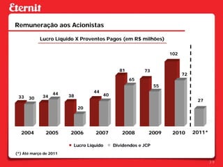 Remuneração aos Acionistas

            Lucro Líquido X Proventos Pagos (em R$ milhões)

                                                                    102


                                              81         73
                                                                          72
                                                   65
                                                               55
                  44              44
 33          34         38             40
      30
                                                                                27
                             20




  2004         2005     2006      2007         2008        2009      2010      2011*

                         Lucro Líquido      Dividendos e JCP
(*) Até março de 2011

                                                                                       39
 