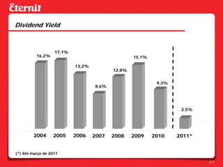 Dividend Yield



                   17,1%
          16,2%                                   15,1%

                           13,2%
                                          12,8%


                                                           9,3%
                                   8,6%




                                                                   2,5%




         2004     2005     2006    2007   2008    2009    2010    2011*


(*) Até março de 2011

                                                                          40
 