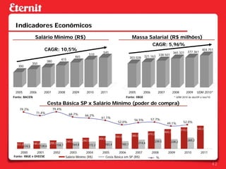 Indicadores Econômicos
               Salário Mínimo (R$)                                                          Massa Salarial (R$ milhões)
                                                                                                             CAGR: 5,96%
                          CAGR: 10,5%                                                                                                    377.361
                                                                                                                                                    404.751
                                                                      545                                                     365.331
                                                           510
                                                 465                                       303.028    321.163 338.501
                                        415
                           380
             350
   300




 2005       2006          2007      2008       2009       2010      2011                   2005      2006         2007        2008      2009     UDM 2010*
Fonte: BACEN                                                                           Fonte: IBGE                            * UDM 2010 de dez/09 a nov/10

                           Cesta Básica SP x Salário Mínimo (poder de compra)
    79,2%                        79,4%
               71,4%                          68,7%     66,2%
                                                                    61,1%
                                                                                              56,5%         57,7%
                                                                                 52,0%                                   49,1%        52,0%

                                                                                                                                     510,0       545,0
                                                                                                                      465,0
                                                                                                          415,0
                                                                               350,0        380,0
                                                                   300,0
                                   240,0               260,0                                                  239,5                      265,2
                        200,0                                                                     214,6                    228,2
  151,0      180,0                     164,8                           183,4       182,1
       119,5      128,6      158,7                         172,2

    2000           2001          2002         2003        2004       2005       2006       2007             2008         2009           2010       2011
Fonte: IBGE e DIEESE                       Salário Mínimo (R$)         Cesta Básica em SP (R$)                    %

                                                                                                                                                              42
 