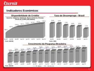 Indicadores Econômicos
             Disponibilidade de Crédito                                                        Taxa de Desemprego - Brasil
    Governo, Indústria, Habitação, Rural, Comércio, Pessoas
                Físicas de Crédito (R$ bilhões)
                                                                       1703,8           8,6%         8,4%
                                                            1677,6
                                                1613,8                                                         7,4%
                                     1528,9                                                                             6,8%       6,8%
                            1451,9
                   1410,3
                                                                                                                                                  5,3%
          1227,3

936,0




dez/07    dez/08   dez/09   mar/10   jun/10      set/10     nov/10     dez/10         dez/05       dez/06    dez/07   dez/08     dez/09     dez/10
 Fonte: BACEN                                                                        Fonte: IBGE

                                         Crescimento da Poupança Brasileira
                                                                                                    20,0%    20,0%    20,0%    20,0%      20,0%
                                                                19,0%       19,0%       19,0%
                                                    18,0%
                                       17,0%
                   16,0%    16,0%
         15,0%
                                                                                                                               277,0      280,0
                                                                                                             265,0    270,0
                                                                257,0       258,0       260,0       262,0
                                                    254,0
                            240,0      245,0
         233,0     238,0




         ago/09    set/09   out/09     nov/09      dez/09       jan/10      fev/10      mar/10      abr/10   mai/10   jun/10   jul/10     ago/10
 Fonte: BACEN                                             R$ bilhões            (%) Var YoY

                                                                                                                                                         43
 