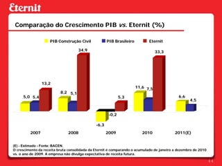 Comparação do Crescimento PIB vs. Eternit (%)

                    PIB Construção Civil             PIB Brasileiro         Eternit

                                    34,9                                         33,3




                13,2
                                                                      11,6 7,5
                          8,2 5,1
     5,0 5,4                                                 5,3                            6,6
                                                                                                  4,5


                                                      -0,2

                                              -6,3
         2007                 2008                   2009                2010             2011(E)


(E) - Estimado - Fonte: BACEN.
O crescimento da receita bruta consolidada da Eternit é comparando o acumulado de janeiro a dezembro de 2010
vs. o ano de 2009. A empresa não divulga expectativa de receita futura.

                                                                                                               44
 
