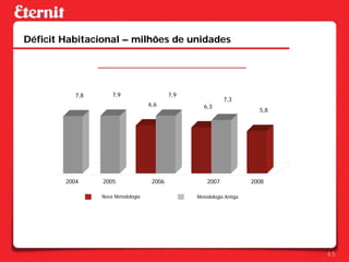 Déficit Habitacional – milhões de unidades




           7,8       7,9                    7,9
                                                             7,3
                                    6,6              6,3
                                                                         5,8




        2004     2005                2006             2007             2008

                 Nova Metodologia                 Metodologia Antiga




                                                                               45
 