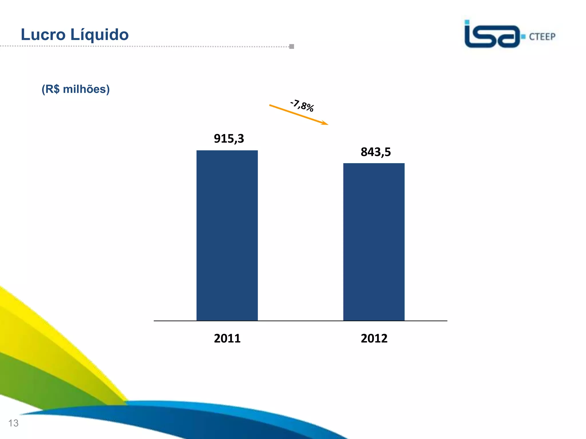 Lucro Líquido


       (R$ milhões)



                              915,3
                                      843,5

                      700,0




                      350,0




                          -

                              2011    2012



                                              Sua energia
13                                            NOS INSPIRA
 
