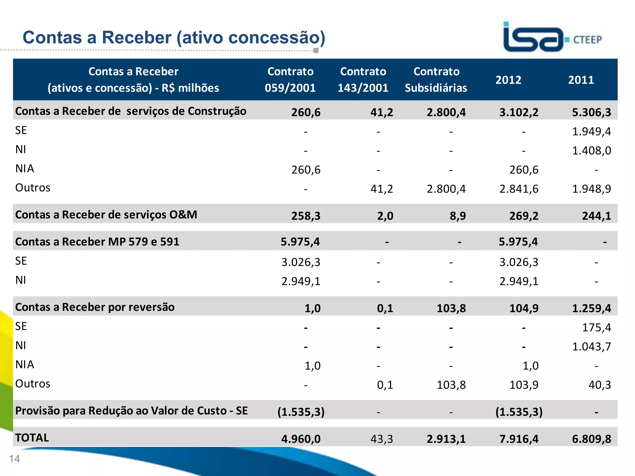 Contas a Receber (ativo concessão)
               Contas a Receber                 Contrato     Contrato       Contrato
                                                                                           2012            2011
       (ativos e concessão) - R$ milhões        059/2001     143/2001      Subsidiárias
 Contas a Receber de serviços de Construção         260,6         41,2         2.800,4     3.102,2          5.306,3
 SE                                                   -            -               -              -         1.949,4
 NI                                                   -            -               -              -         1.408,0
 NIA                                                260,6          -               -         260,6                -
 Outros                                               -           41,2         2.800,4     2.841,6          1.948,9

 Contas a Receber de serviços O&M                   258,3          2,0             8,9       269,2           244,1

 Contas a Receber MP 579 e 591                    5.975,4              -               -   5.975,4                    -
 SE                                               3.026,3          -               -       3.026,3                -
 NI                                               2.949,1          -               -       2.949,1                -

 Contas a Receber por reversão                        1,0          0,1           103,8       104,9          1.259,4
 SE                                                   -            -               -              -          175,4
 NI                                                   -            -               -              -         1.043,7
 NIA                                                  1,0          -               -              1,0             -
 Outros                                               -            0,1           103,8       103,9            40,3

 Provisão para Redução ao Valor de Custo - SE    (1.535,3)         -               -       (1.535,3)              -

 TOTAL                                            4.960,0         43,3         2.913,1       Sua
                                                                                           7.916,4      energia
                                                                                                           6.809,8
14                                                                                           NOS INSPIRA
 