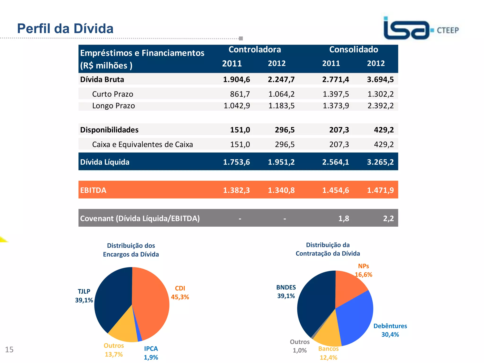 Perfil da Dívida
               Empréstimos e Financiamentos         Controladora                 Consolidado
               (R$ milhões )                       2011      2012              2011            2012
               Dívida Bruta                        1.904,6   2.247,7           2.771,4         3.694,5
                  Curto Prazo                        861,7   1.064,2           1.397,5         1.302,2
                  Longo Prazo                      1.042,9   1.183,5           1.373,9         2.392,2

               Disponibilidades                     151,0     296,5              207,3            429,2
                  Caixa e Equivalentes de Caixa     151,0     296,5              207,3            429,2

               Dívida Líquida                      1.753,6   1.951,2           2.564,1         3.265,2


               EBITDA                              1.382,3   1.340,8           1.454,6         1.471,9


               Covenant (Dívida Líquida/EBITDA)        -         -                  1,8             2,2


                       Distribuição dos                                   Distribuição da
                      Encargos da Dívida                               Contratação da Dívida
                                                                                           NPs
                                                                                          16,6%
                                            CDI                BNDES
               TJLP
                                           45,3%               39,1%
              39,1%


                                                                                                  Debêntures

                                                                     Outros
                                                                                                      Sua energia
                                                                                                    30,4%
                      Outros
15
15                    13,7%
                                   IPCA                               1,0%    Bancos                  NOS INSPIRA
                                   1,9%                                       12,4%
 