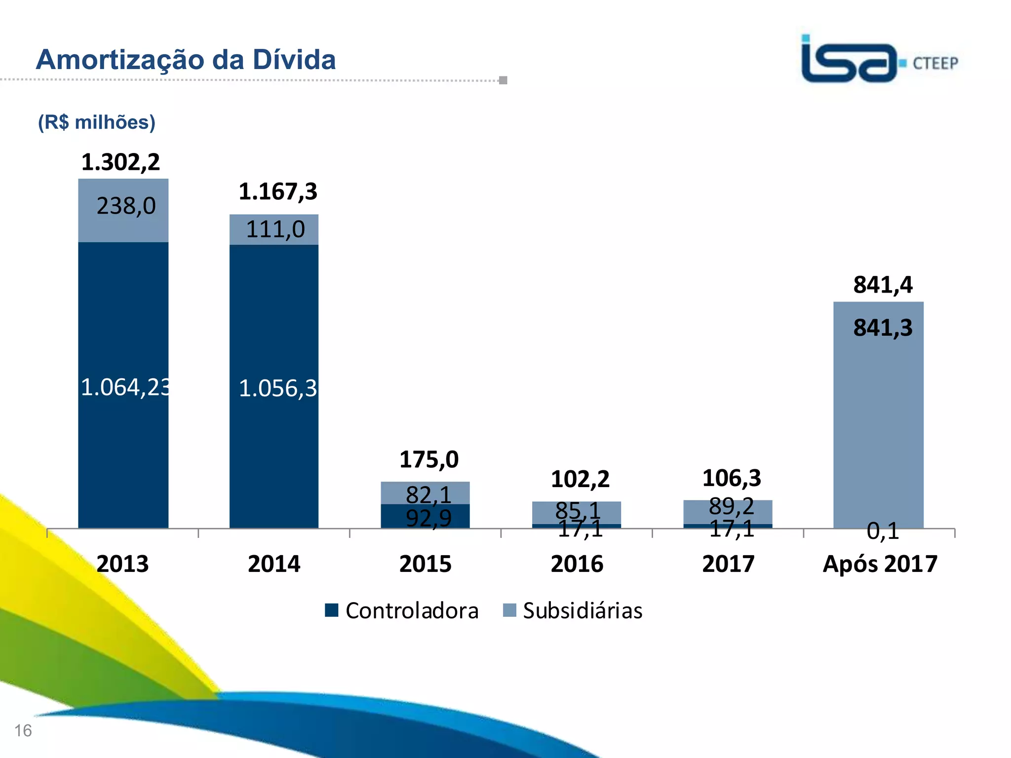 Amortização da Dívida

     (R$ milhões)

         1.302,2
                    1.167,3
          238,0
                     111,0

                                                                       841,4
                                                                       841,3

         1.064,23   1.056,3

                                  175,0
                                               102,2        106,3
                                  82,1                      89,2
                                  92,9         85,1
                                               17,1         17,1       0,1
          2013      2014          2015         2016         2017    Após 2017
                              Controladora   Subsidiárias


                                                                    Sua energia
16                                                                  NOS INSPIRA
 
