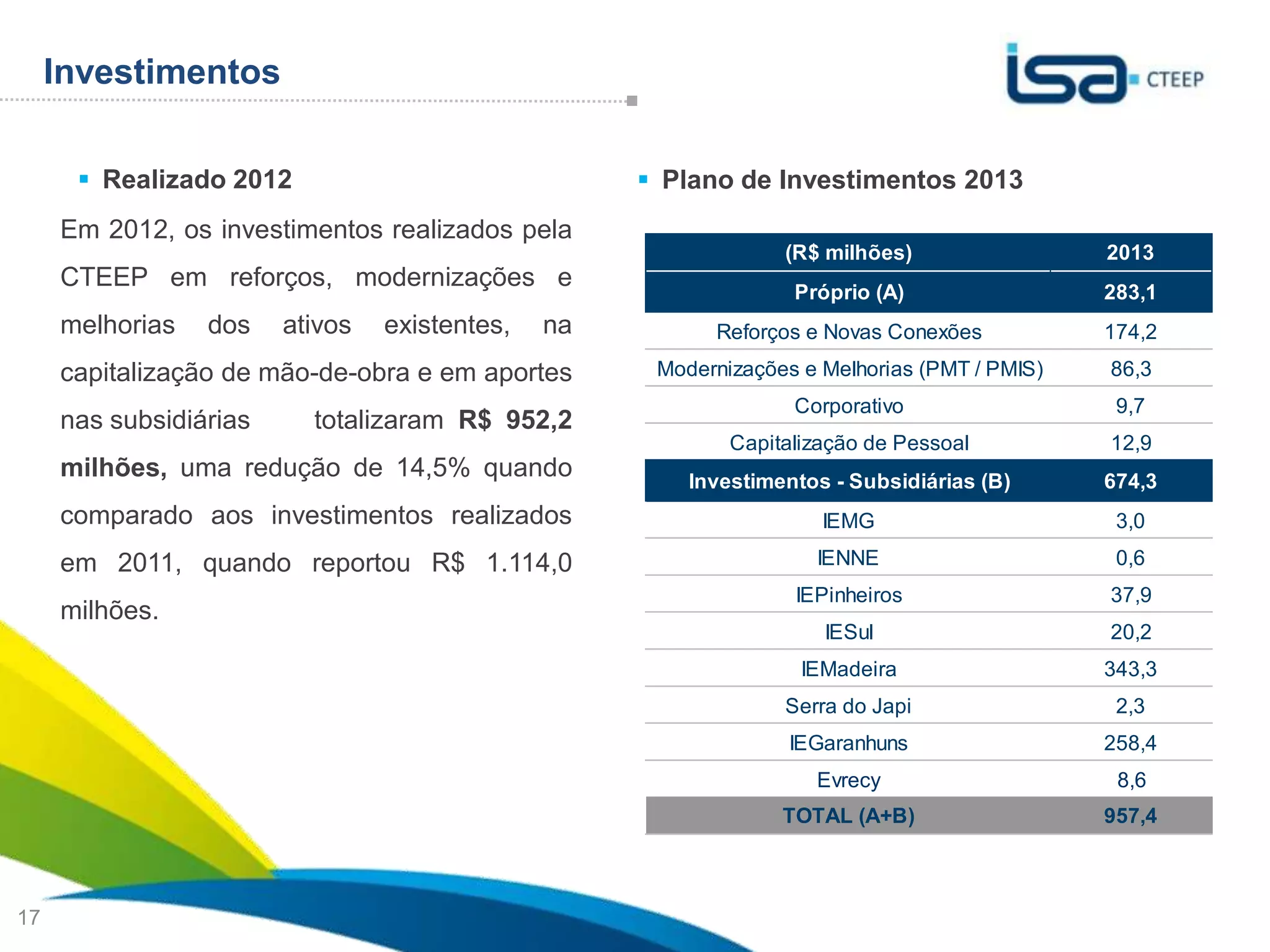 Investimentos

       Realizado 2012                               Plano de Investimentos 2013
     Em 2012, os investimentos realizados pela
                                                                 (R$ milhões)                   2013
     CTEEP em reforços, modernizações e
                                                                  Próprio (A)                  283,1
     melhorias   dos    ativos   existentes,   na         Reforços e Novas Conexões            174,2
     capitalização de mão-de-obra e em aportes       Modernizações e Melhorias (PMT / PMIS)     86,3
                                                                  Corporativo                   9,7
     nas subsidiárias     totalizaram R$ 952,2
                                                            Capitalização de Pessoal            12,9
     milhões, uma redução de 14,5% quando               Investimentos - Subsidiárias (B)       674,3
     comparado aos investimentos realizados                          IEMG                       3,0

     em 2011, quando reportou R$ 1.114,0                            IENNE                       0,6
                                                                  IEPinheiros                   37,9
     milhões.
                                                                     IESul                      20,2
                                                                   IEMadeira                   343,3
                                                                 Serra do Japi                  2,3
                                                                  IEGaranhuns                  258,4
                                                                    Evrecy                      8,6
                                                                 TOTAL (A+B)                   957,4


                                                                                           Sua energia
17                                                                                         NOS INSPIRA
 