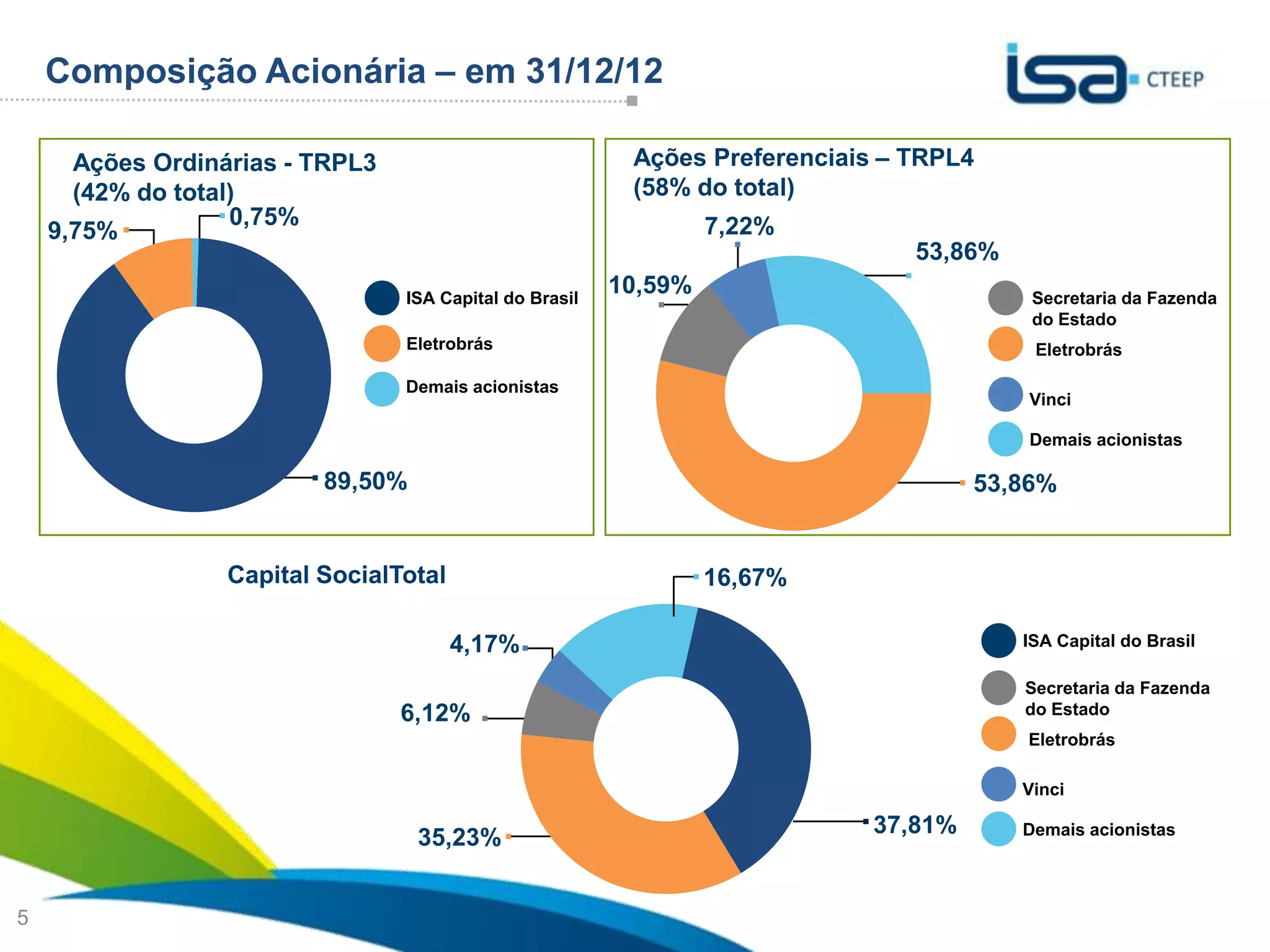 Composição Acionária – em 31/12/12

      Ações Ordinárias - TRPL3                            Ações Preferenciais – TRPL4
      (42% do total)                                      (58% do total)
                   0,75%                                          7,22%
    9,75%
                                                                                53,86%
                                 ISA Capital do Brasil
                                                         10,59%                           Secretaria da Fazenda
                                                                                          do Estado
                                 Eletrobrás                                               Eletrobrás

                                 Demais acionistas
                                                                                         Vinci

                                                                                          Demais acionistas

                          89,50%                                                      53,86%


                  Capital SocialTotal                             16,67%

                                        4,17%                                            ISA Capital do Brasil

                                                                                         Secretaria da Fazenda
                                 6,12%                                                   do Estado
                                                                                         Eletrobrás

                                                                                         Vinci

                                                                             37,81%      Demais acionistas
                                   35,23%
                                                                                         Sua energia
5                                                                                        NOS INSPIRA
 