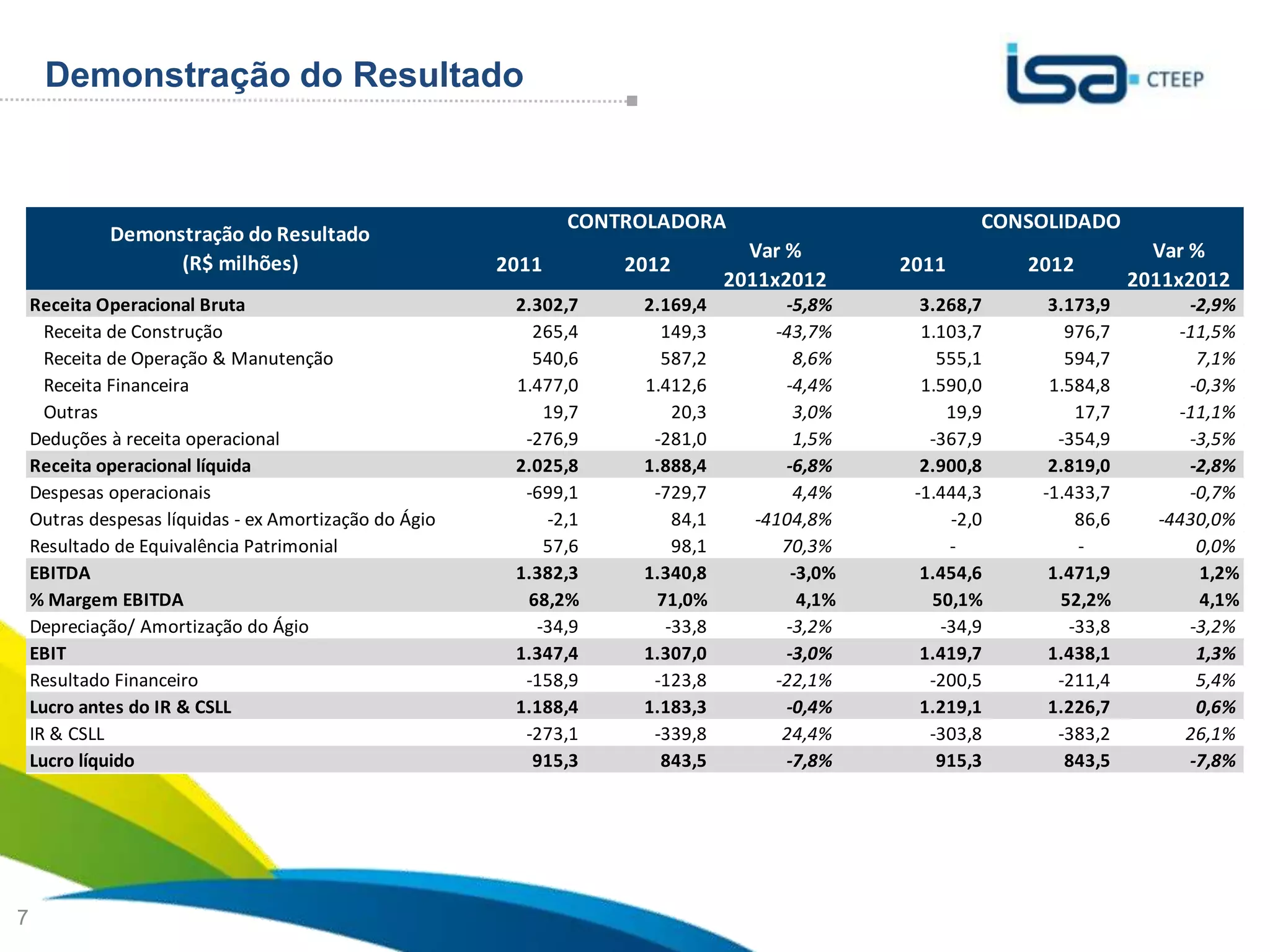 Demonstração do Resultado



                                                               CONTROLADORA                         CONSOLIDADO
             Demonstração do Resultado
                                                                                Var %                                 Var %
                   (R$ milhões)                         2011       2012                     2011        2012
                                                                              2011x2012                             2011x2012
    Receita Operacional Bruta                            2.302,7    2.169,4        -5,8%      3.268,7     3.173,9        -2,9%
      Receita de Construção                                265,4      149,3       -43,7%      1.103,7       976,7       -11,5%
      Receita de Operação & Manutenção                     540,6      587,2         8,6%        555,1       594,7         7,1%
      Receita Financeira                                 1.477,0    1.412,6        -4,4%      1.590,0     1.584,8        -0,3%
      Outras                                                19,7       20,3         3,0%         19,9        17,7       -11,1%
    Deduções à receita operacional                        -276,9     -281,0         1,5%       -367,9      -354,9        -3,5%
    Receita operacional líquida                          2.025,8    1.888,4        -6,8%      2.900,8     2.819,0        -2,8%
    Despesas operacionais                                 -699,1     -729,7         4,4%     -1.444,3    -1.433,7        -0,7%
    Outras despesas líquidas - ex Amortização do Ágio       -2,1       84,1     -4104,8%         -2,0        86,6     -4430,0%
    Resultado de Equivalência Patrimonial                   57,6       98,1        70,3%         -           -            0,0%
    EBITDA                                               1.382,3    1.340,8         -3,0%     1.454,6     1.471,9         1,2%
    % Margem EBITDA                                       68,2%      71,0%           4,1%      50,1%       52,2%          4,1%
    Depreciação/ Amortização do Ágio                       -34,9      -33,8        -3,2%        -34,9       -33,8        -3,2%
    EBIT                                                 1.347,4    1.307,0        -3,0%      1.419,7     1.438,1         1,3%
    Resultado Financeiro                                  -158,9     -123,8       -22,1%       -200,5      -211,4         5,4%
    Lucro antes do IR & CSLL                             1.188,4    1.183,3        -0,4%      1.219,1     1.226,7         0,6%
    IR & CSLL                                             -273,1     -339,8        24,4%       -303,8      -383,2        26,1%
    Lucro líquido                                          915,3      843,5        -7,8%        915,3       843,5        -7,8%




                                                                                                        Sua energia
7                                                                                                       NOS INSPIRA
 