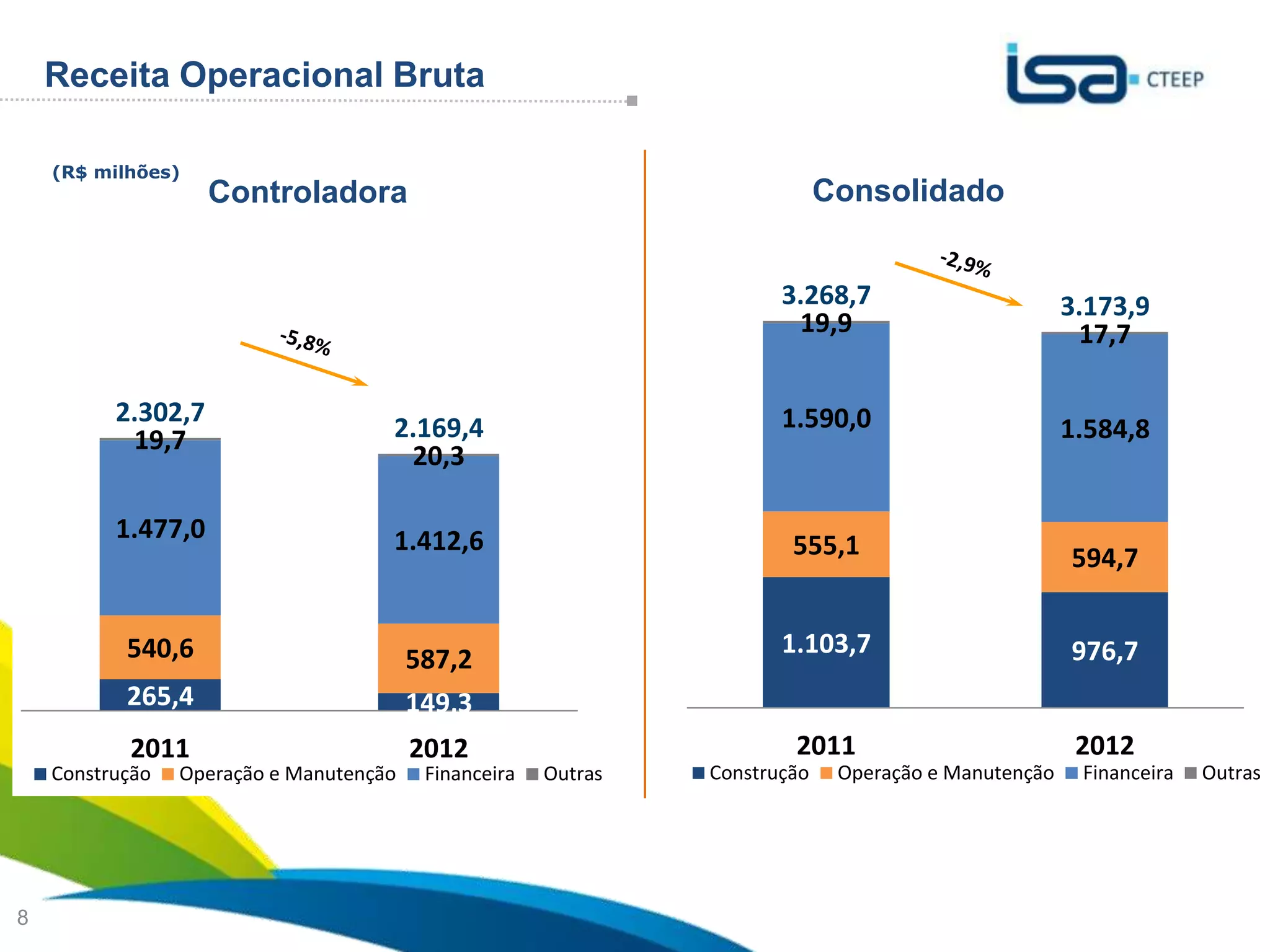 Receita Operacional Bruta

    (R$ milhões)
                    Controladora                                             Consolidado


                                                                       3.268,7                        3.173,9
                                                                        19,9                           17,7

          2.302,7                                                      1.590,0
           19,7                      2.169,4                                                          1.584,8
                                      20,3

          1.477,0                    1.412,6                            555,1                         594,7


           540,6                                                       1.103,7                        976,7
                                         587,2
           265,4                         149,3
           2011                          2012                           2011                           2012
    Construção   Operação e Manutenção    Financeira   Outras   Construção    Operação e Manutenção    Financeira   Outras




                                                                                               Sua energia
8                                                                                              NOS INSPIRA
 