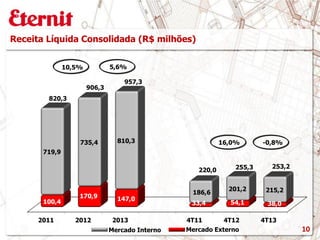 2011 2012 2013 4T11 4T12 4T13
100,4
170,9 147,0
33,4 54,1 38,0
719,9
735,4 810,3
186,6
201,2 215,2
820,3
906,3
957,3
220,0 255,3 253,2
Receita Líquida Consolidada (R$ milhões)
Mercado Interno Mercado Externo 10
16,0% -0,8%
10,5% 5,6%
 