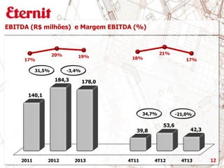 2011 2012 2013 4T11 4T12 4T13
140,1
184,3 178,0
39,8
53,6
42,3
17%
20% 19% 18%
21%
17%
EBITDA (R$ milhões) e Margem EBITDA (%)
34,7% -21,0%
31,5% -3,4%
12
 