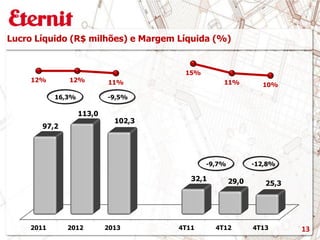 Lucro Líquido (R$ milhões) e Margem Líquida (%)
16,3% -9,5%
-9,7% -12,8%
132011 2012 2013 4T11 4T12 4T13
97,2
113,0
102,3
32,1 29,0 25,3
12% 12% 11%
15%
11% 10%
 